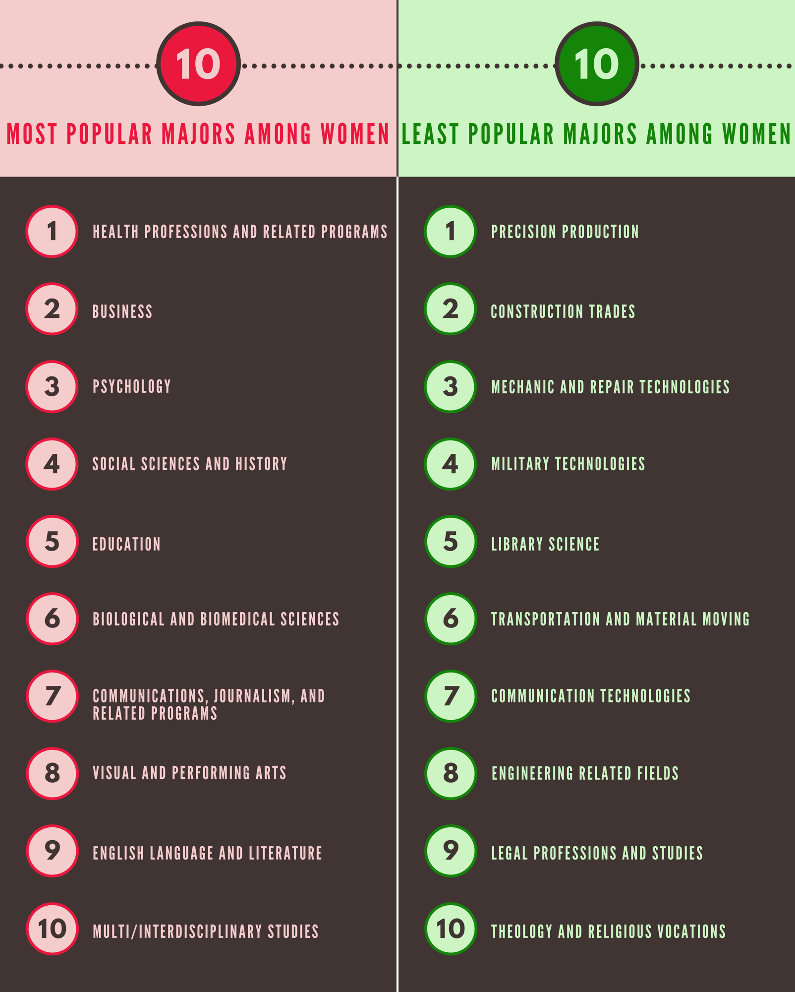 The most and least popular majors among women