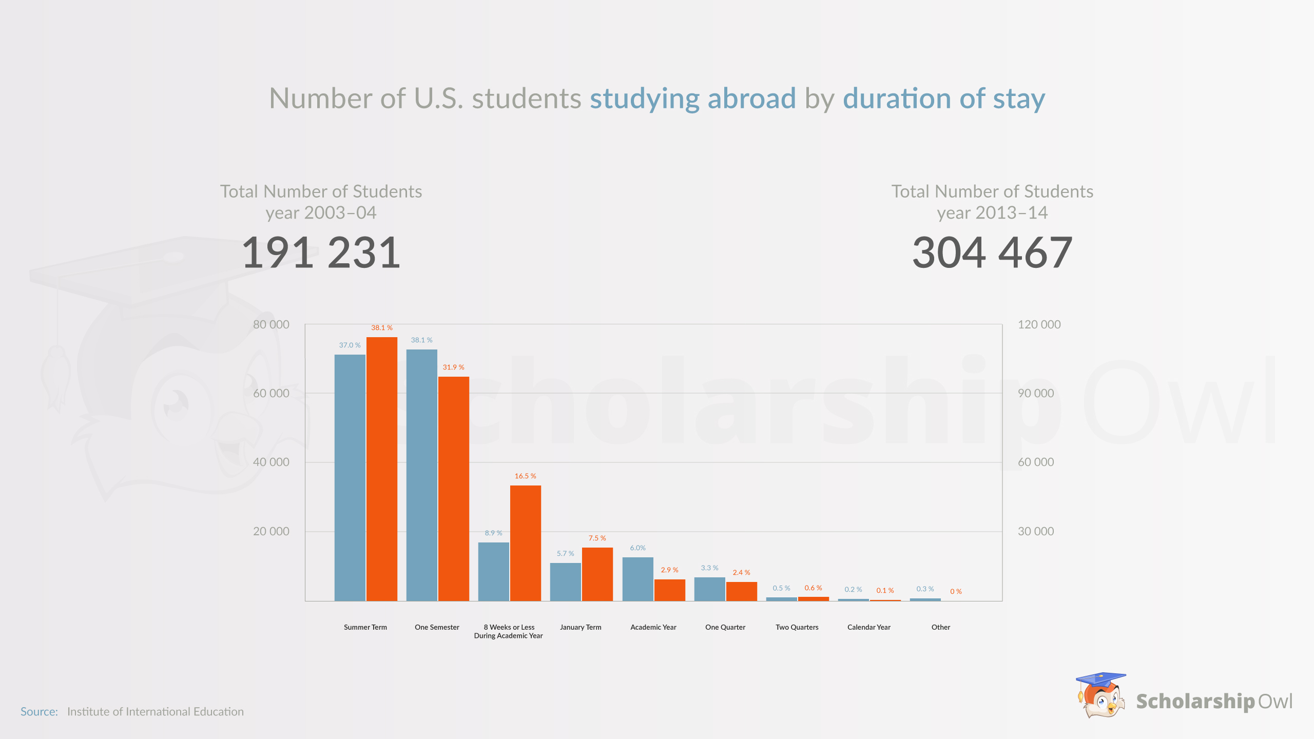 Number of U.S. students studying abroad by duration of stay