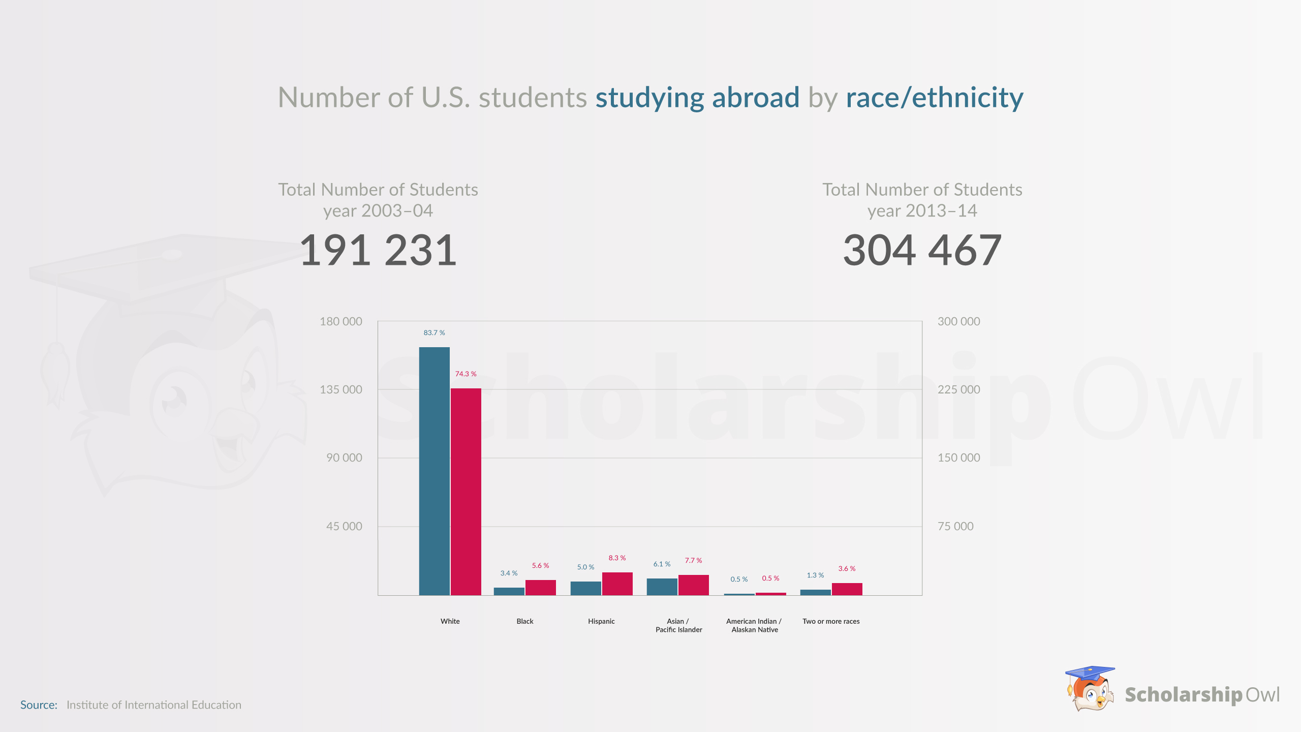 Number of U.S. students studying abroad by race/ethnicity