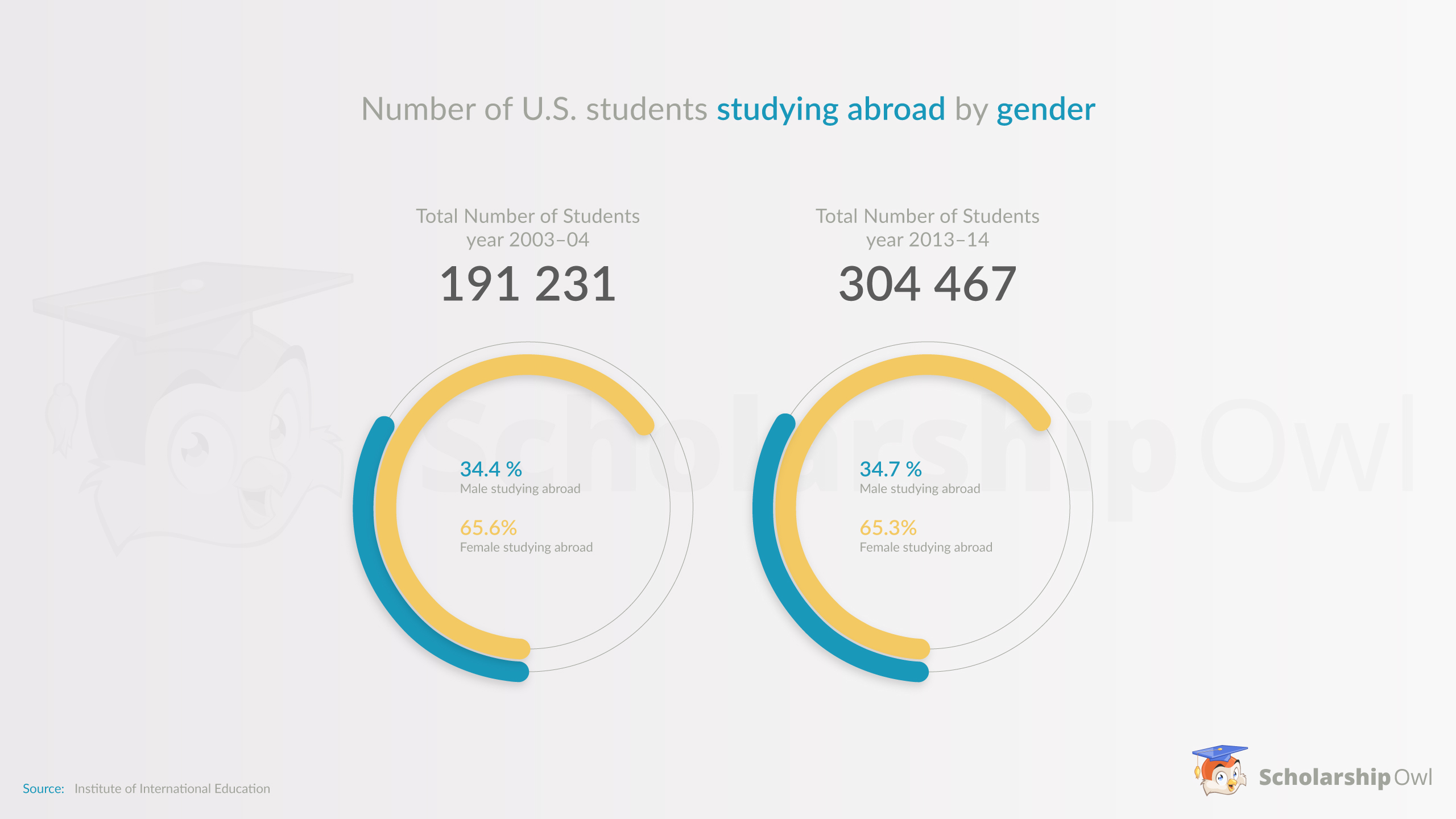 Number of U.S. students studying abroad by gender
