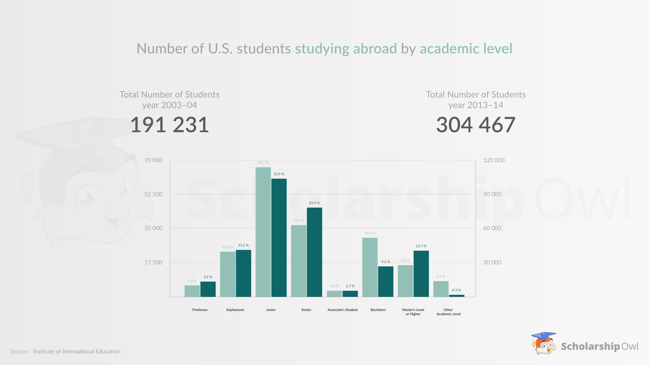 Number of U.S. students studying abroad by academic level