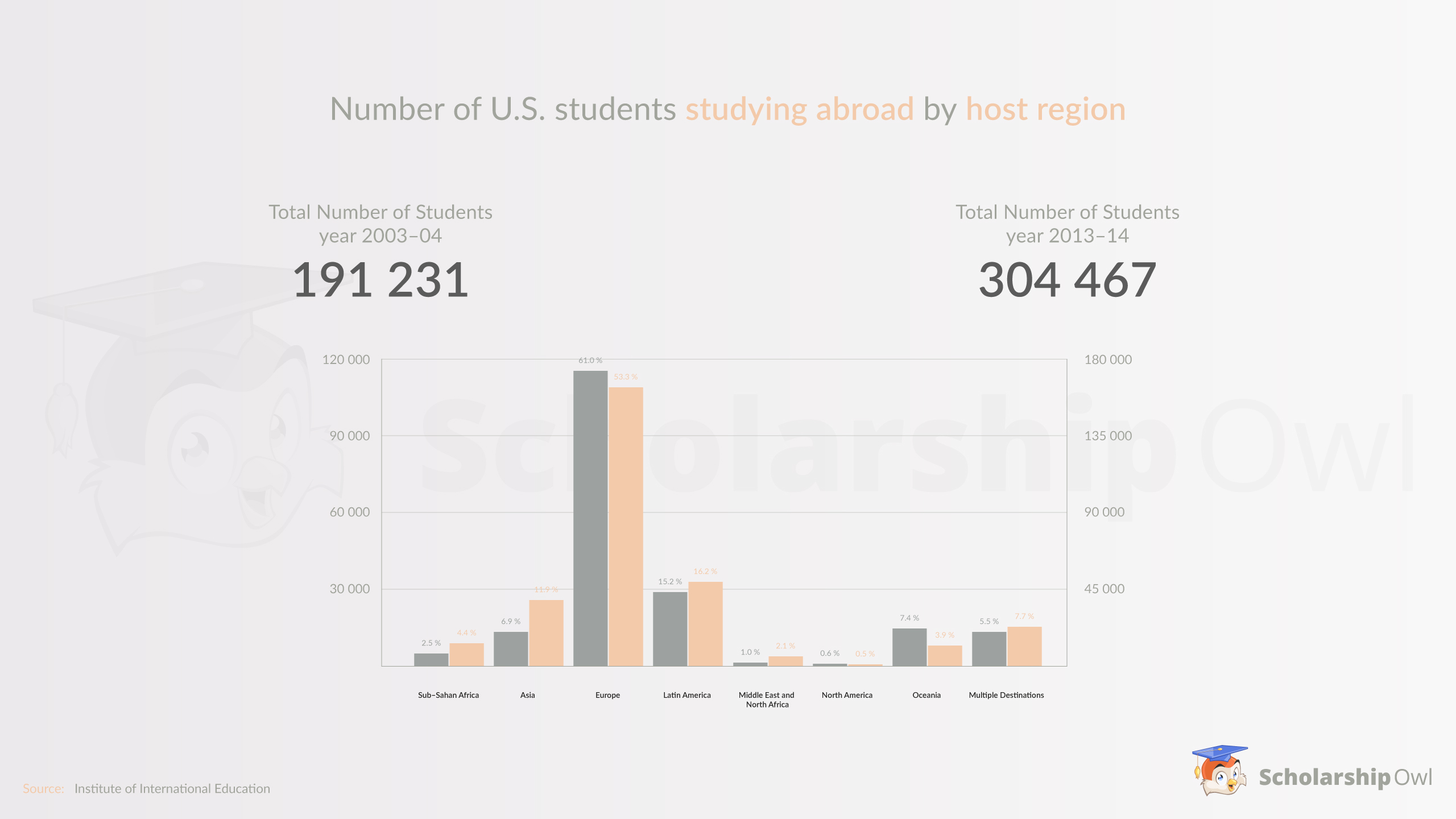Number of U.S. students studying abroad by destination