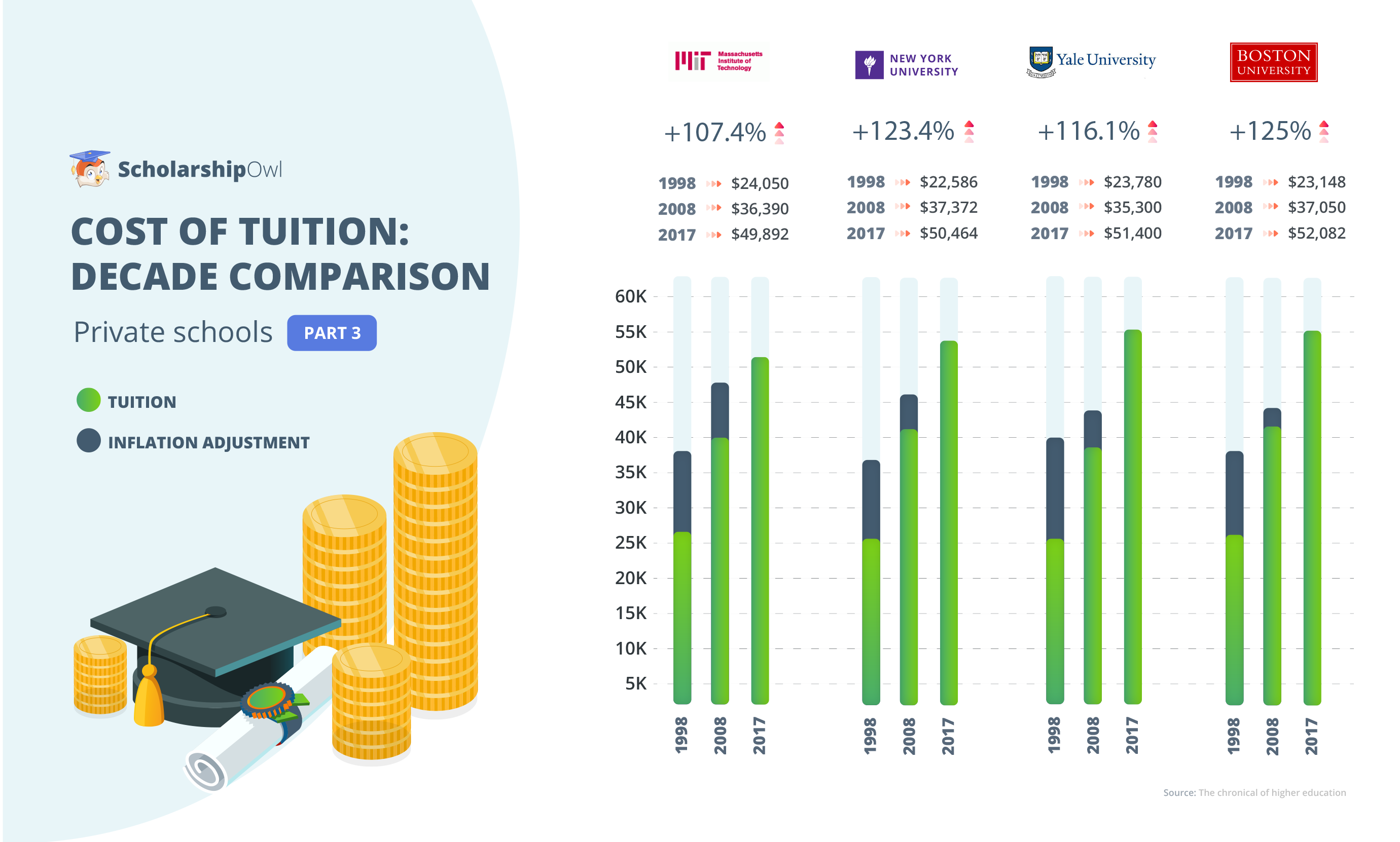 College Tuition increase since 1990s for MIT, New York University, Yale University, Boston University