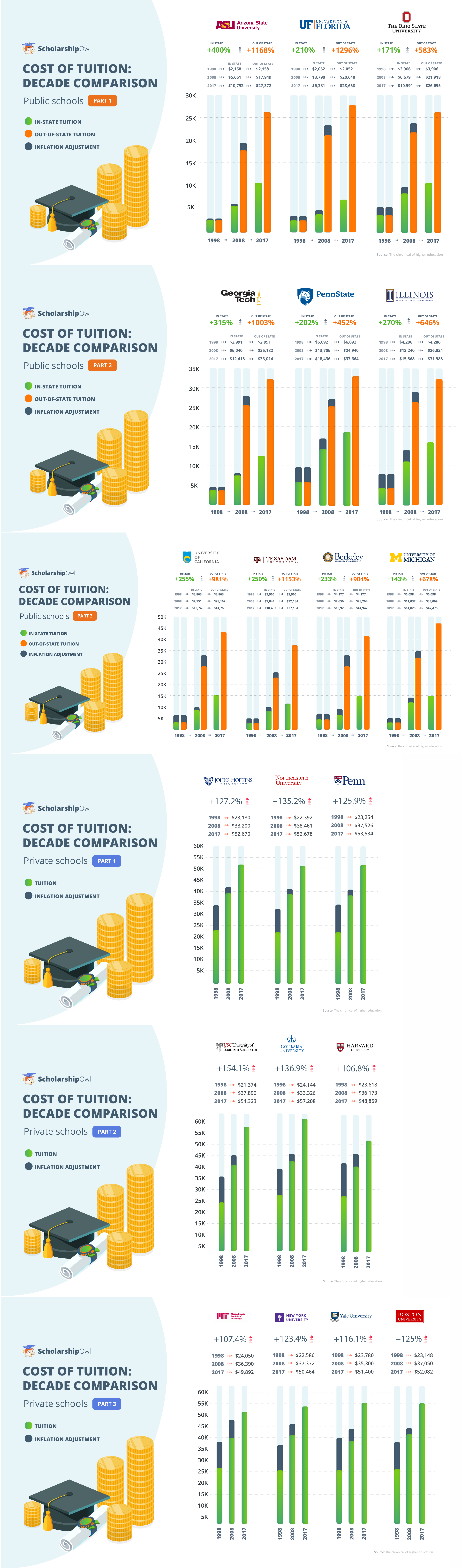 College Tuition increase since 1990s for University of Southern California, Columbia University, Harvard University, MIT, New York University, Yale University, Boston University, Arizona State University, University of Florida, Ohio State University, Georgia Tech, Penn State, University of Illinois, University of California, Texas A&M, Berkeley, University of Michigan, John Hopkins University, Northeastern University, Penn,