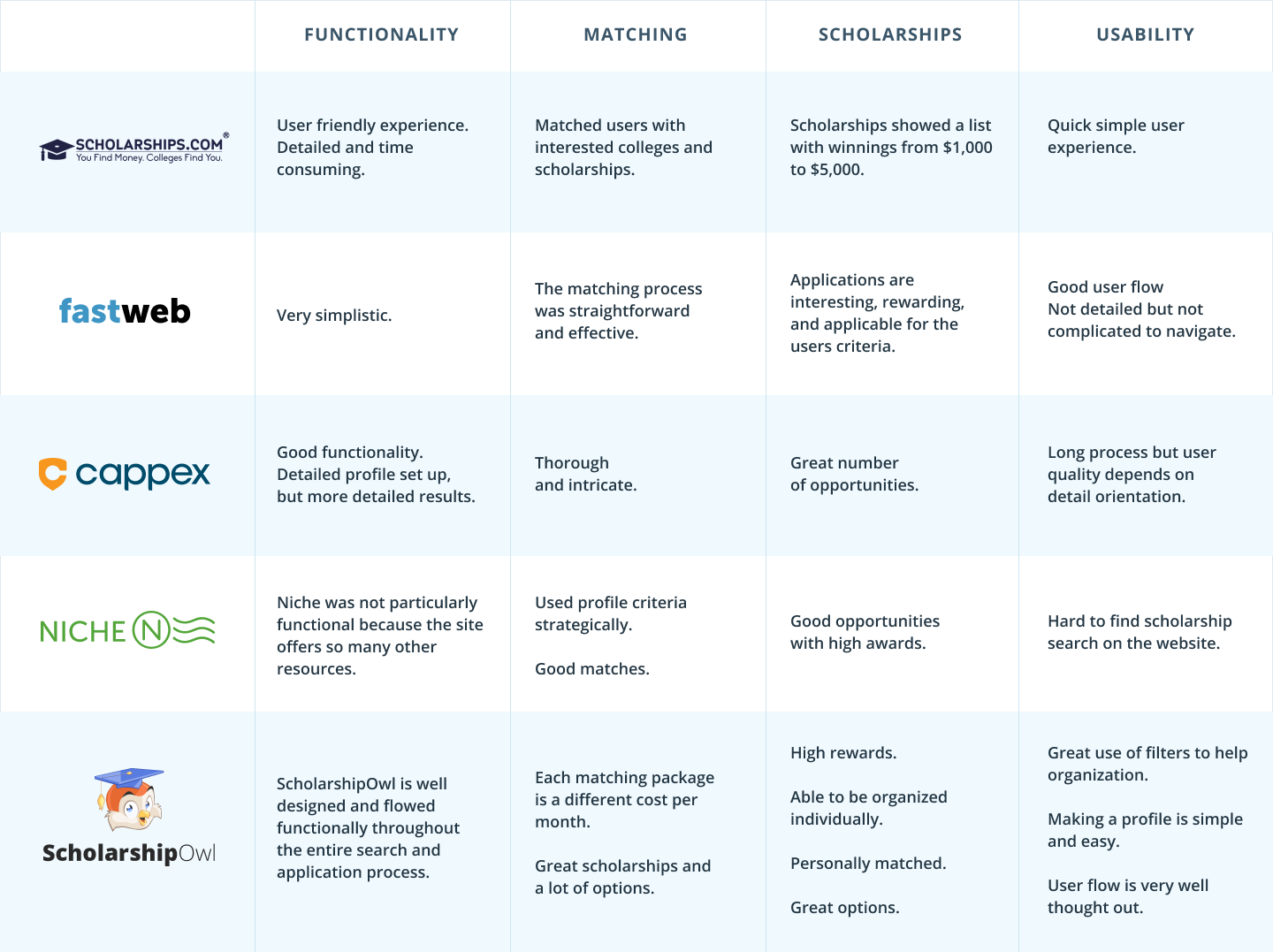 ScholarshipOwl vs Scholarships.com, Fastweb, Cappex & Niche